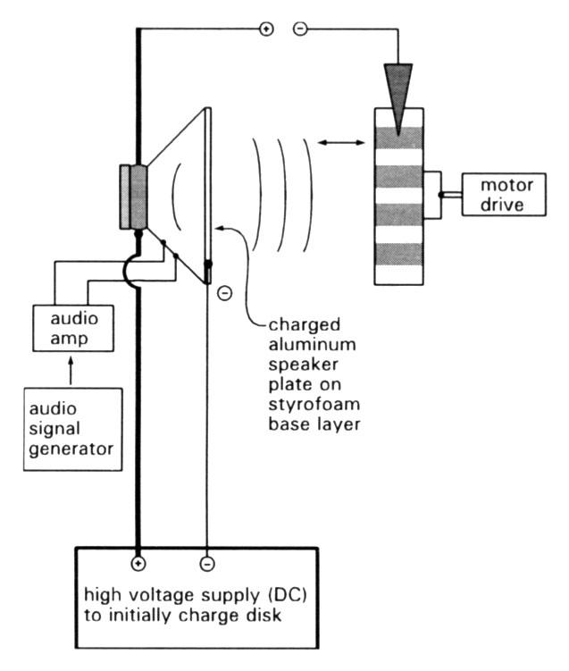 Diagram of an acoustically modulated electrostatic generator