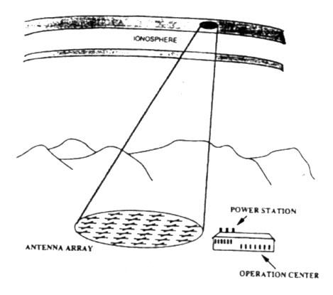 Diagram showing the focusing power of the HAARP ionospheric heater