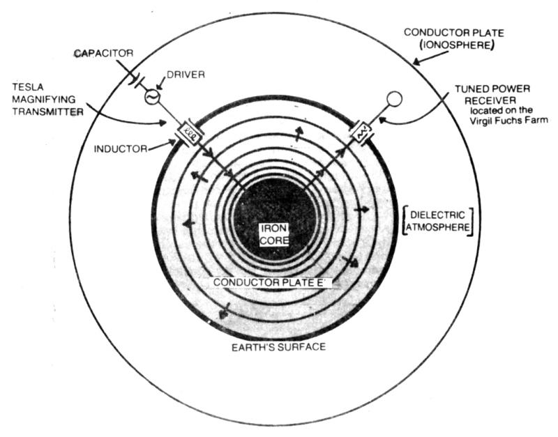 Diagram of Tesla's conception of wireless power transmission