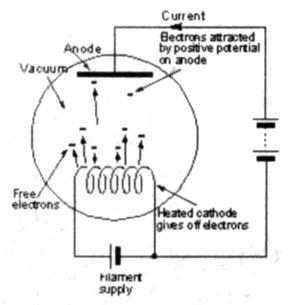 Vacuum tube configured as a diode.