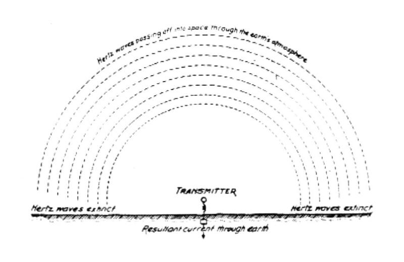 Tesla diagram exposing the fallacy of the gilding wave theory
