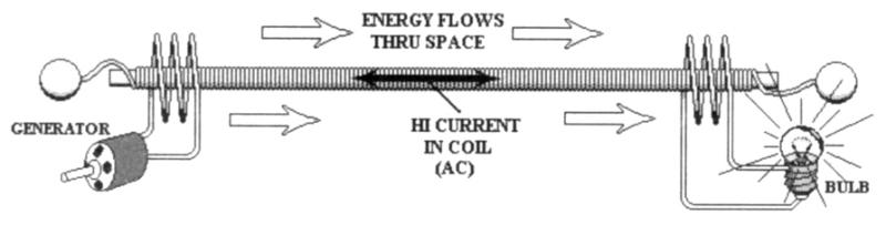 Diagram showing AC generator lighting bulb