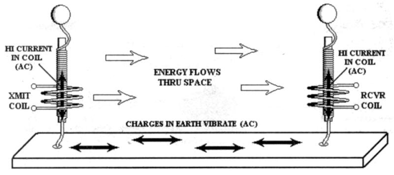 Charges vibrate, while energy flows sideways